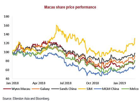 Sands china share price